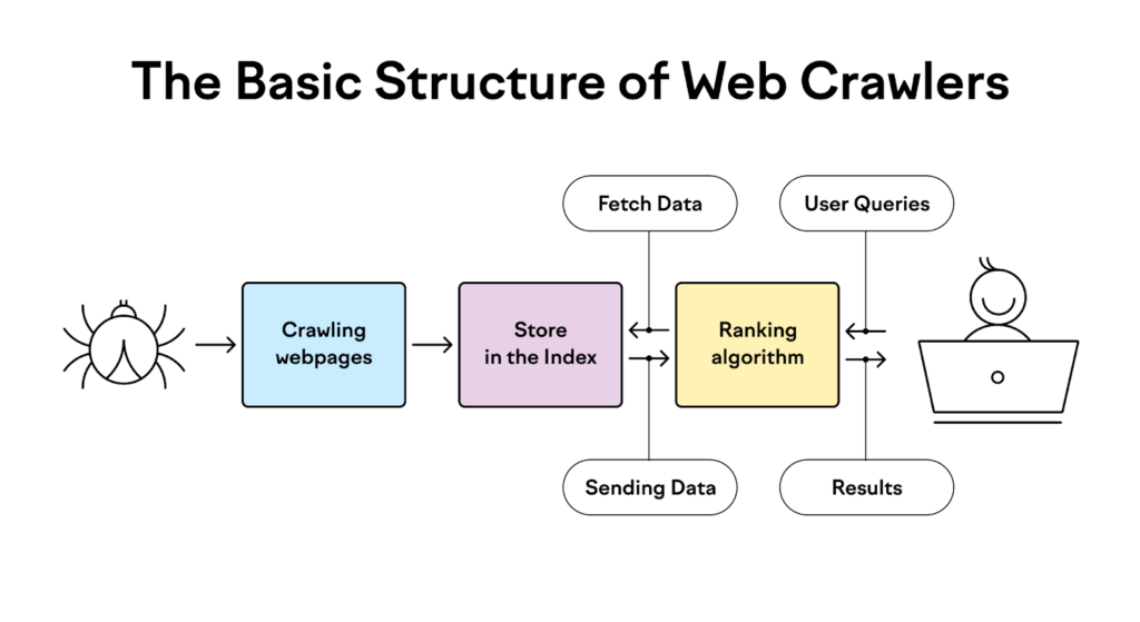 basic structure of web crawler